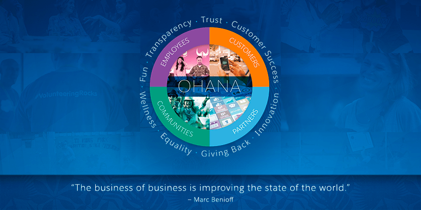 A diagram illustrating the segments of the Ohana (employees, customers, communities and partners)
