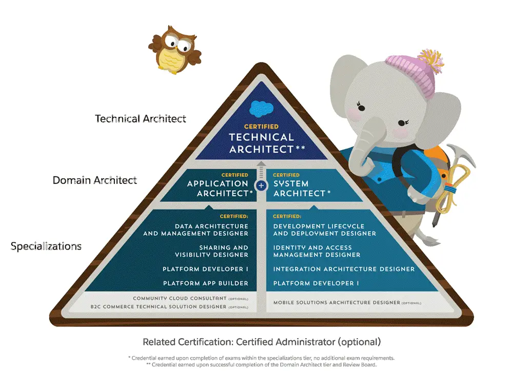 Picture of the CTA Pyramid - the two different paths to achieve the same goal