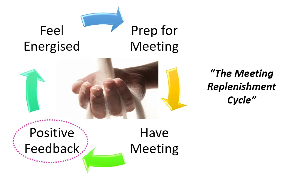 "The meeting replenishment cycle" showing a virtuous circle with: Feel Energised / Prep for Meeting / Having Meeting / Positive Feedback (highlighted) and then returns to Feel Energised