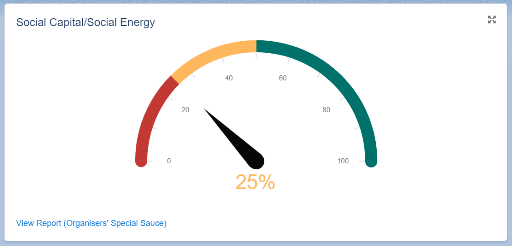 An image of a Salesforce "social capital/social energy" gauge meter, pointed towards Low