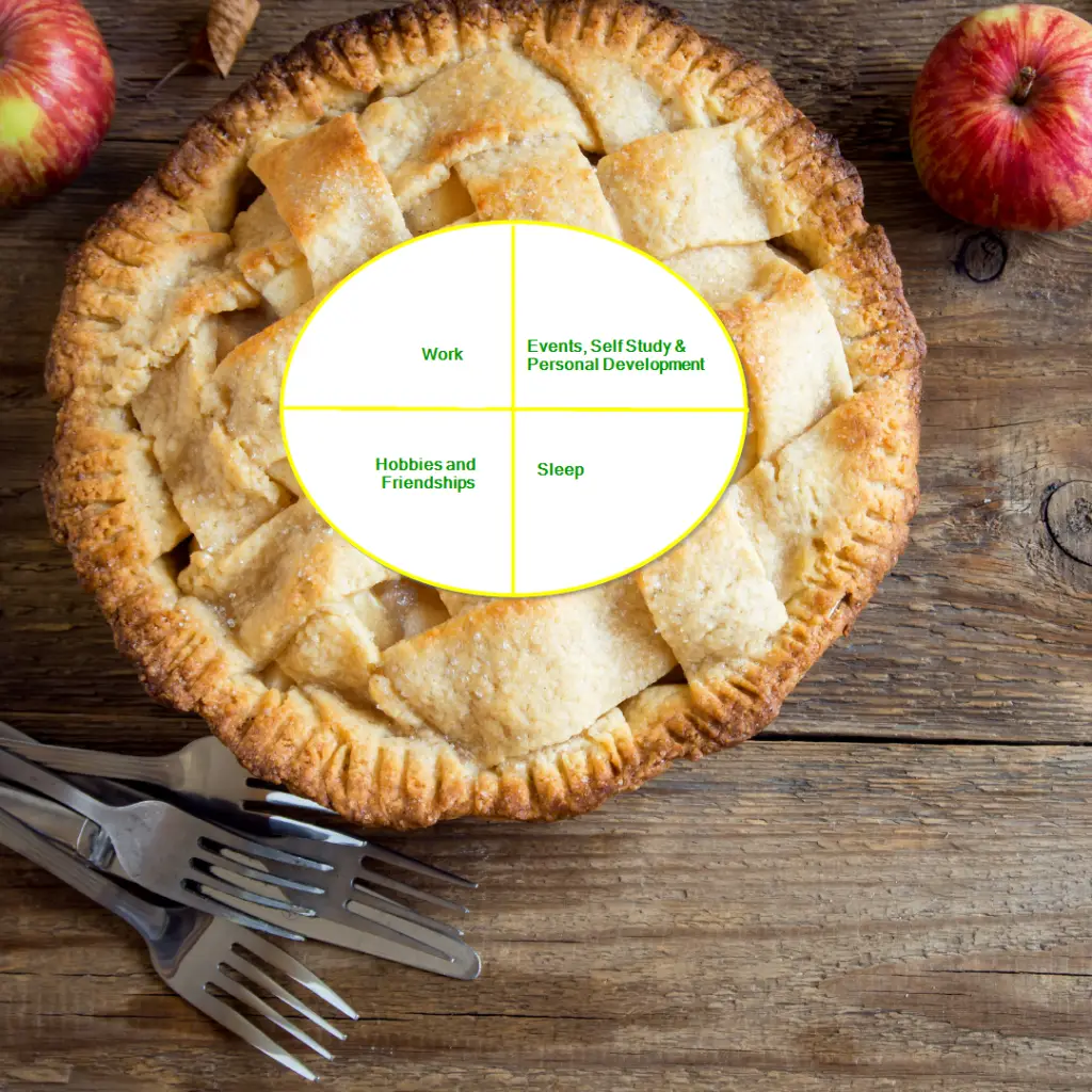 An apple pie overladen with a traditional pie chart, showing the following four items in equal proportion: Work, Hobbies & Friendships, Sleep, Events & Self Study & Personal Development