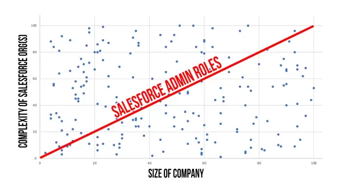 A scattergram of Salesforce Admin Roles with axis for complexity and size of company