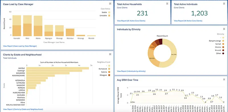 Example dashboard with bar, line and pie charts