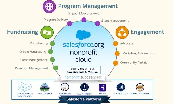 Nonprofit Cloud elements, particularly the lifecycle from Fundraising to Program Management to Engagement