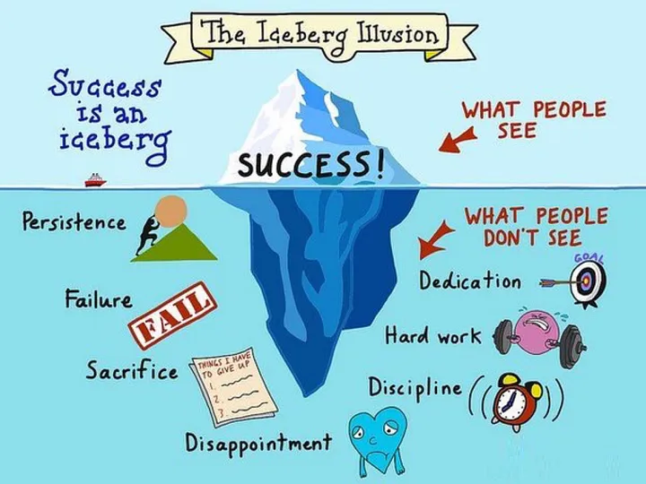 Picture of an iceberg with Success above the waterline. Persistence, failure, sacrifice, disappointment, discipline, hard work and dedication beneath the waterline.
