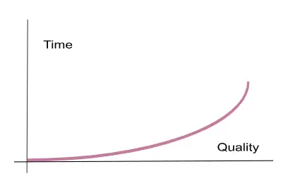 Graph with Time and Quality, with Quality curving towards invite Time after some point