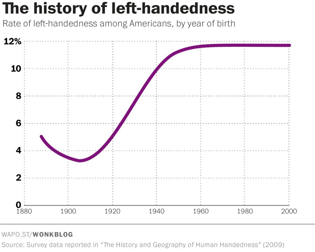 Graph entitled "History of left handedness", showing an increase in left-handedness diagnosis between 1920 and 1960, following by the curve rapidly levelling off
