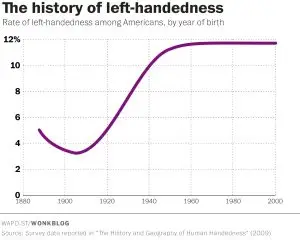 Graph entitled "History of left handedness", showing an increase in left-handedness diagnosis between 1920 and 1960, following by the curve rapidly levelling off